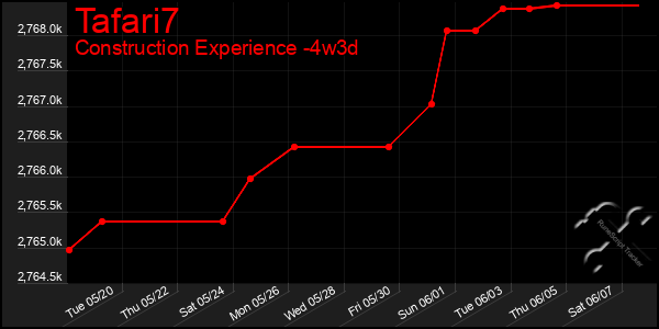 Last 31 Days Graph of Tafari7