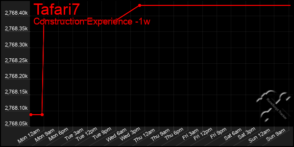 Last 7 Days Graph of Tafari7