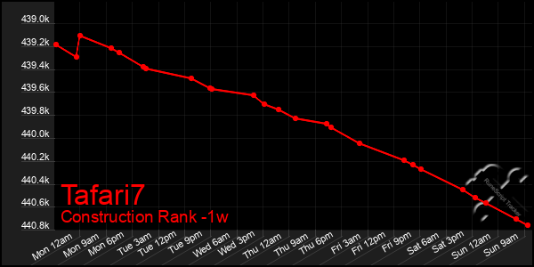 Last 7 Days Graph of Tafari7