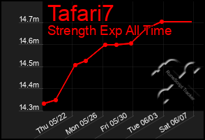 Total Graph of Tafari7