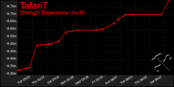 Last 31 Days Graph of Tafari7