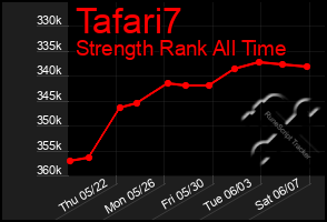 Total Graph of Tafari7