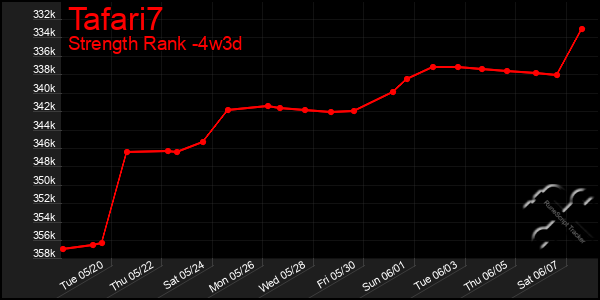 Last 31 Days Graph of Tafari7