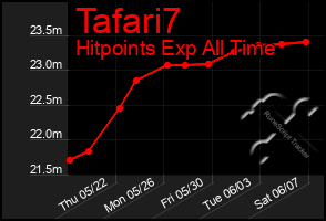 Total Graph of Tafari7