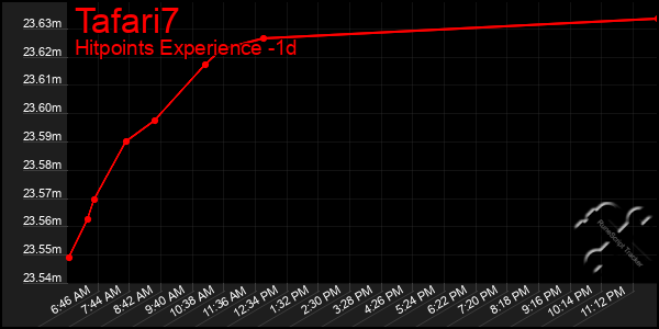 Last 24 Hours Graph of Tafari7