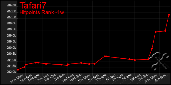 Last 7 Days Graph of Tafari7