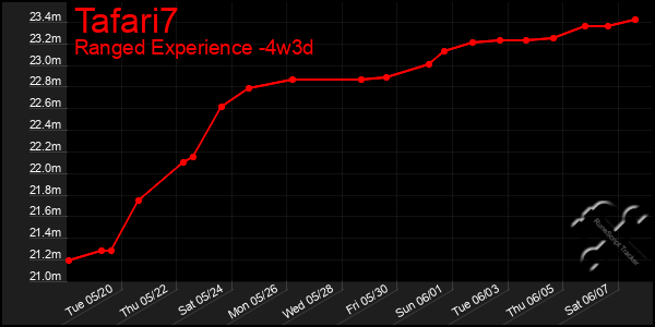 Last 31 Days Graph of Tafari7