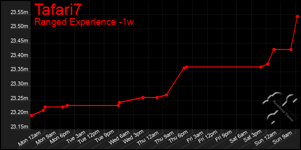 Last 7 Days Graph of Tafari7