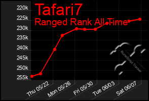 Total Graph of Tafari7