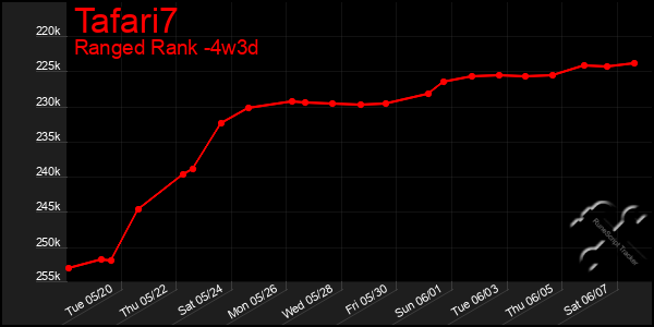 Last 31 Days Graph of Tafari7