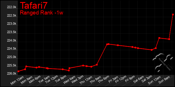 Last 7 Days Graph of Tafari7