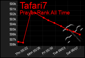 Total Graph of Tafari7