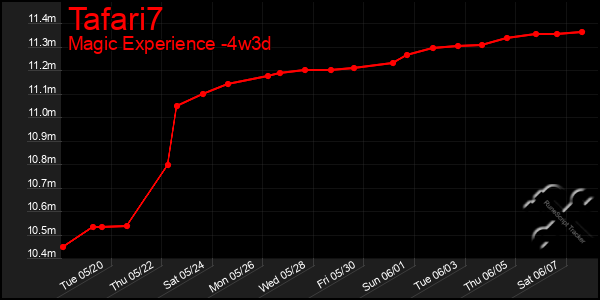 Last 31 Days Graph of Tafari7