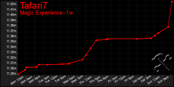Last 7 Days Graph of Tafari7
