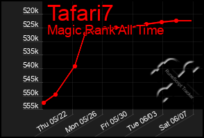 Total Graph of Tafari7
