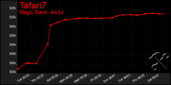 Last 31 Days Graph of Tafari7
