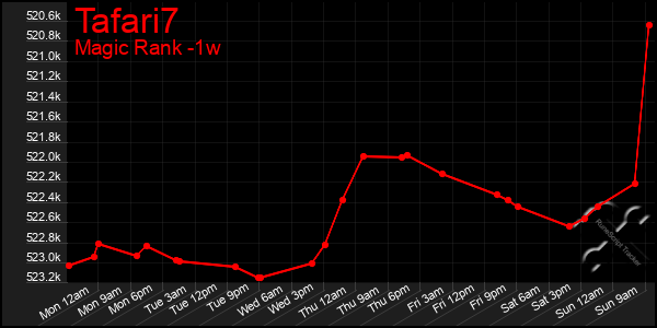 Last 7 Days Graph of Tafari7