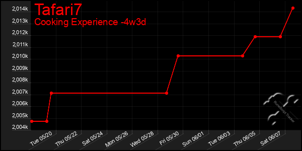 Last 31 Days Graph of Tafari7