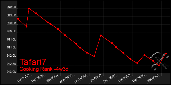 Last 31 Days Graph of Tafari7
