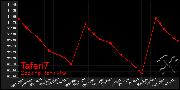 Last 7 Days Graph of Tafari7