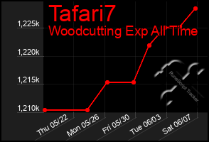 Total Graph of Tafari7