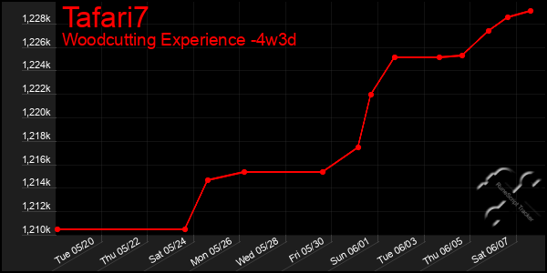 Last 31 Days Graph of Tafari7