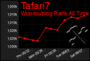 Total Graph of Tafari7