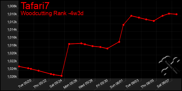 Last 31 Days Graph of Tafari7