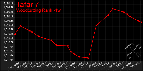 Last 7 Days Graph of Tafari7