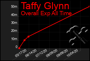 Total Graph of Taffy Glynn