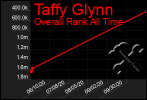 Total Graph of Taffy Glynn