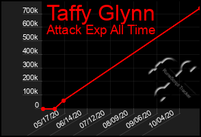 Total Graph of Taffy Glynn