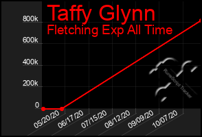 Total Graph of Taffy Glynn