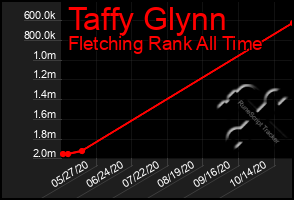 Total Graph of Taffy Glynn