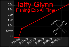 Total Graph of Taffy Glynn
