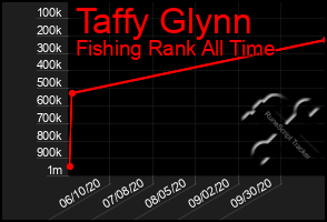 Total Graph of Taffy Glynn