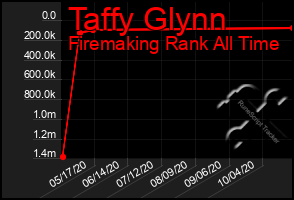 Total Graph of Taffy Glynn