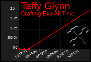 Total Graph of Taffy Glynn