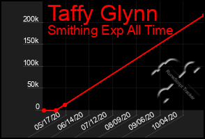 Total Graph of Taffy Glynn
