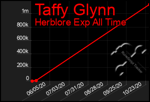 Total Graph of Taffy Glynn