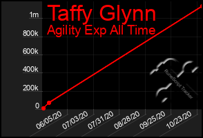 Total Graph of Taffy Glynn