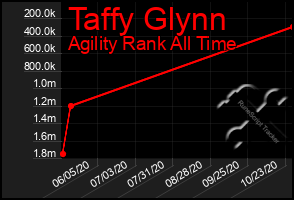 Total Graph of Taffy Glynn