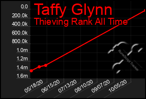 Total Graph of Taffy Glynn