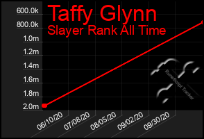 Total Graph of Taffy Glynn