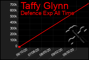 Total Graph of Taffy Glynn