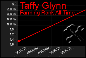 Total Graph of Taffy Glynn