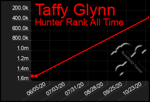 Total Graph of Taffy Glynn