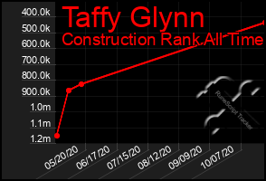 Total Graph of Taffy Glynn