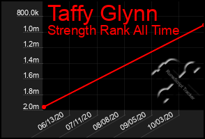 Total Graph of Taffy Glynn