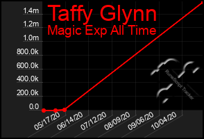 Total Graph of Taffy Glynn